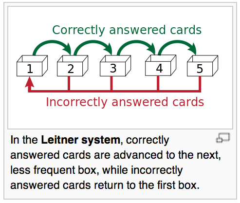Leitner System boxes